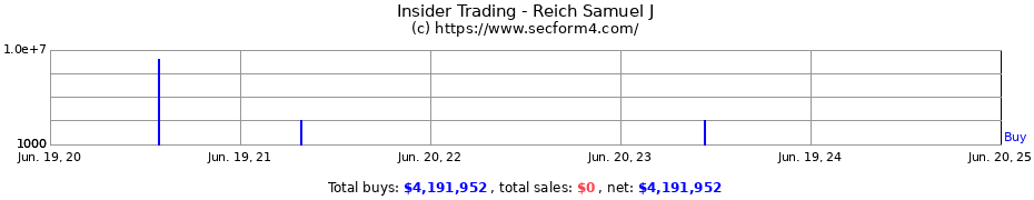 Insider Trading Transactions for Reich Samuel J