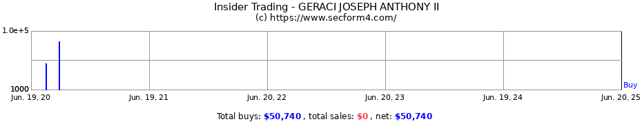 Insider Trading Transactions for GERACI JOSEPH ANTHONY II
