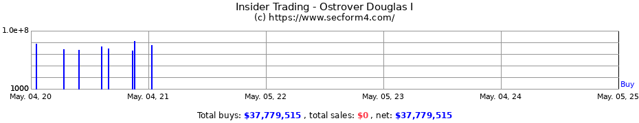 Insider Trading Transactions for Ostrover Douglas I