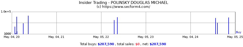 Insider Trading Transactions for POLINSKY DOUGLAS MICHAEL