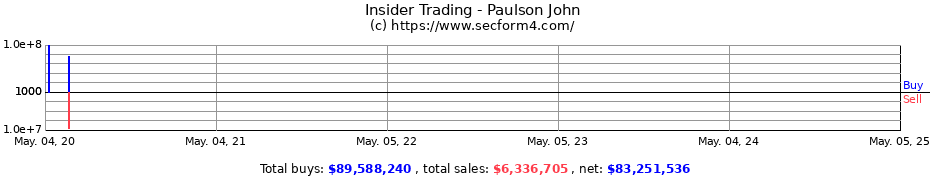 Insider Trading Transactions for Paulson John