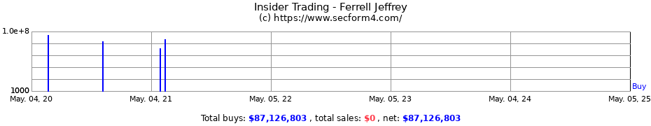 Insider Trading Transactions for Ferrell Jeffrey