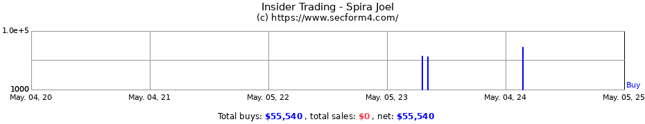 Insider Trading Transactions for Spira Joel