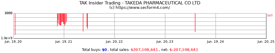 Insider Trading Transactions for TAKEDA PHARMACEUTICAL CO LTD