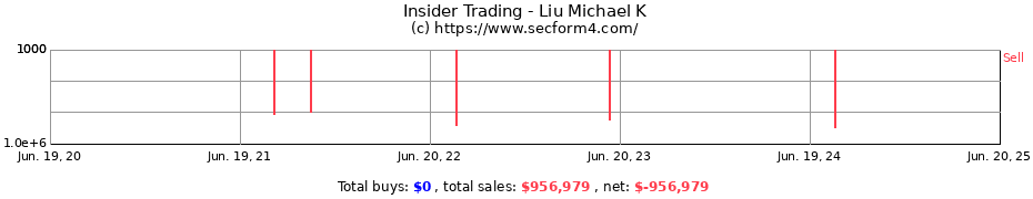 Insider Trading Transactions for Liu Michael K