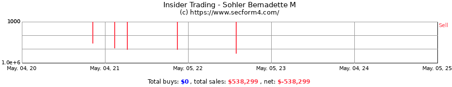 Insider Trading Transactions for Sohler Bernadette M