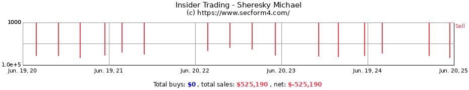 Insider Trading Transactions for Sheresky Michael