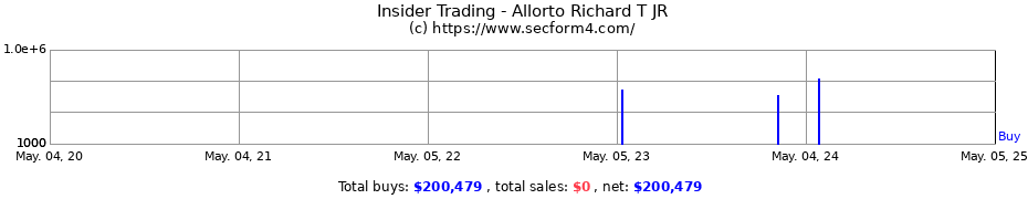 Insider Trading Transactions for Allorto Richard T JR