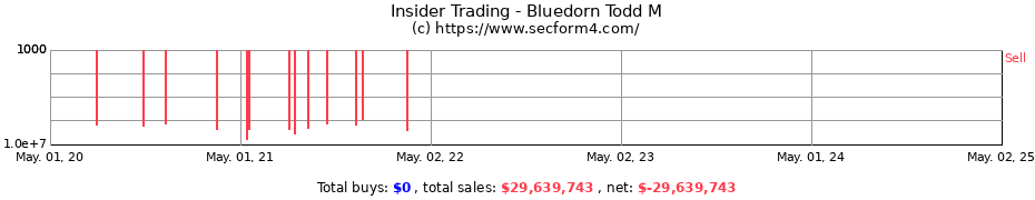 Insider Trading Transactions for Bluedorn Todd M