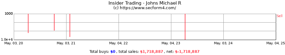 Insider Trading Transactions for Johns Michael R