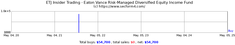 Insider Trading Transactions for Eaton Vance Risk-Managed Diversified Equity Income Fund