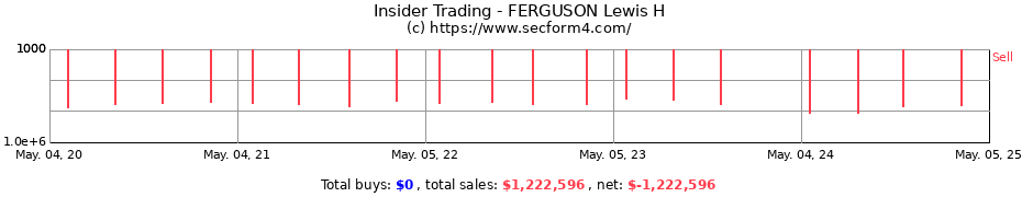 Insider Trading Transactions for FERGUSON Lewis H
