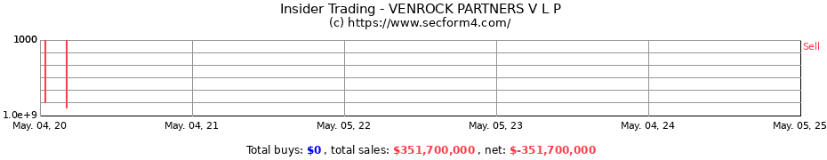 Insider Trading Transactions for VENROCK PARTNERS V L P