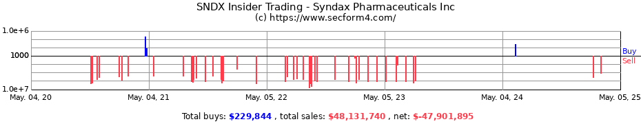 Insider Trading Transactions for Syndax Pharmaceuticals Inc