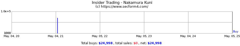 Insider Trading Transactions for Nakamura Kuni
