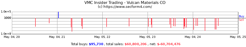 Insider Trading Transactions for Vulcan Materials CO