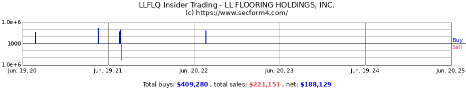 Insider Trading Transactions for LL FLOORING HOLDINGS, INC.