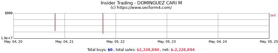 Insider Trading Transactions for DOMINGUEZ CARI M