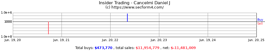 Insider Trading Transactions for Cancelmi Daniel J