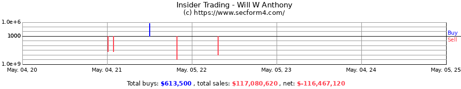 Insider Trading Transactions for Will W Anthony