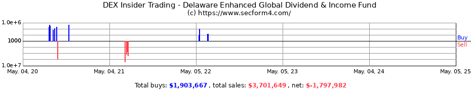 Insider Trading Transactions for Delaware Enhanced Global Dividend & Income Fund