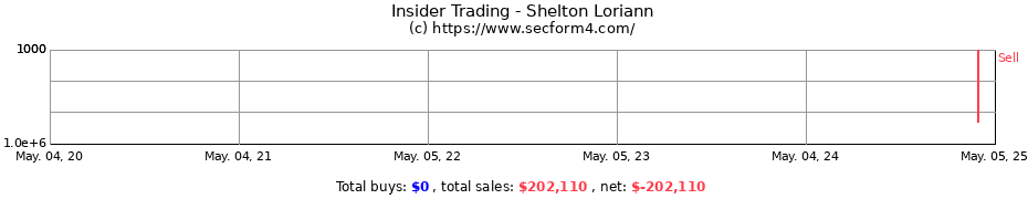 Insider Trading Transactions for Shelton Loriann