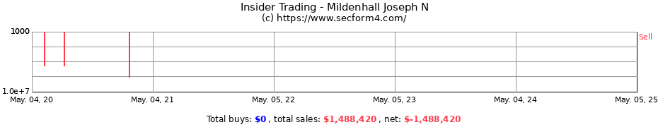 Insider Trading Transactions for Mildenhall Joseph N