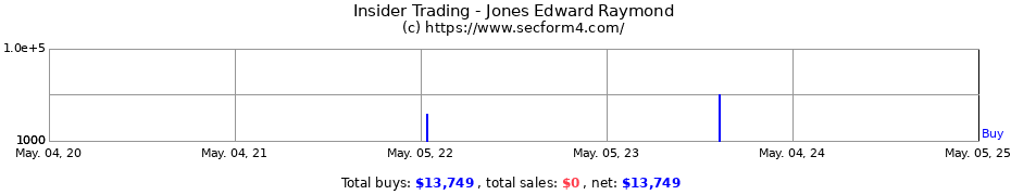 Insider Trading Transactions for Jones Edward Raymond