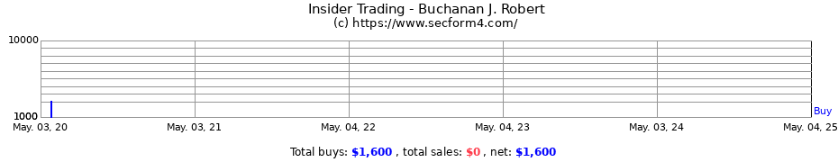Insider Trading Transactions for Buchanan J. Robert