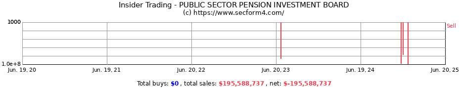 Insider Trading Transactions for PUBLIC SECTOR PENSION INVESTMENT BOARD