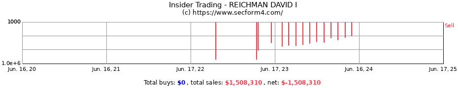 Insider Trading Transactions for REICHMAN DAVID I