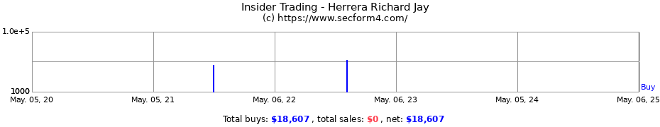 Insider Trading Transactions for Herrera Richard Jay