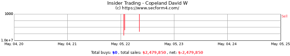 Insider Trading Transactions for Copeland David W