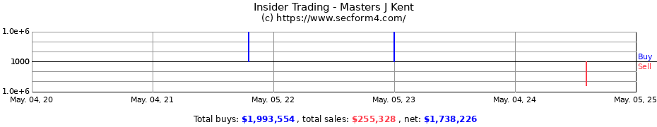 Insider Trading Transactions for Masters J Kent