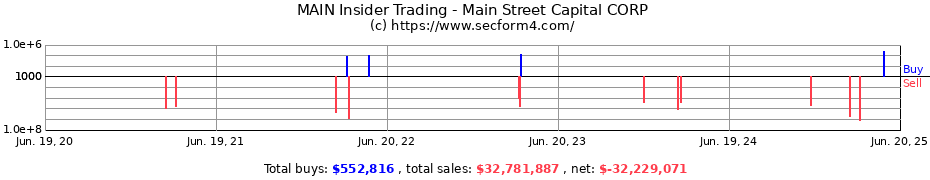 Insider Trading Transactions for Main Street Capital CORP