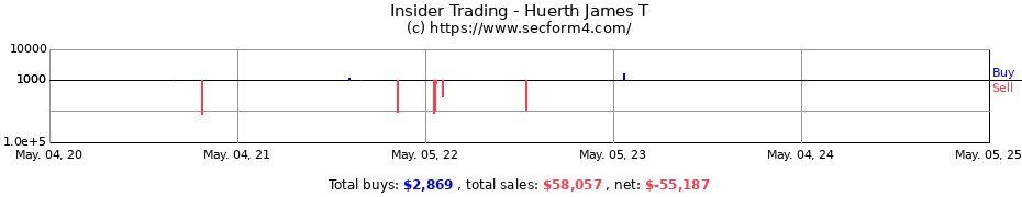 Insider Trading Transactions for Huerth James T