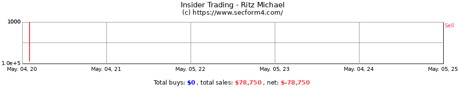 Insider Trading Transactions for Ritz Michael