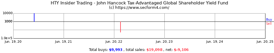 Insider Trading Transactions for John Hancock Tax-Advantaged Global Shareholder Yield Fund