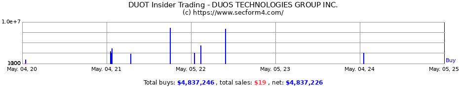 Insider Trading Transactions for DUOS TECHNOLOGIES GROUP INC.