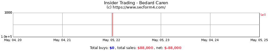 Insider Trading Transactions for Bedard Caren