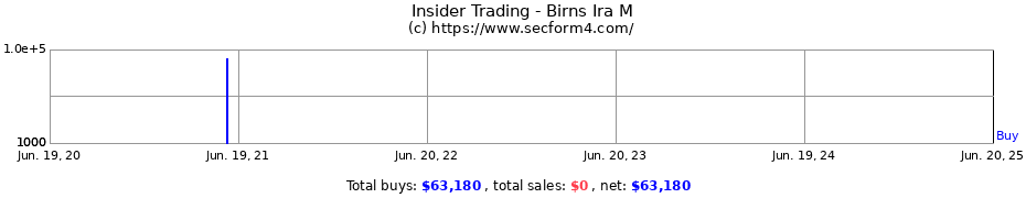 Insider Trading Transactions for Birns Ira M