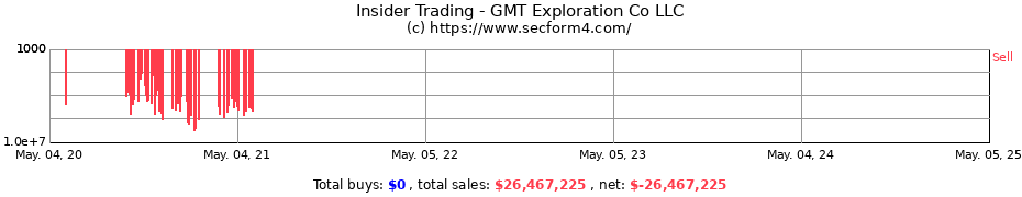 Insider Trading Transactions for GMT Exploration Co LLC