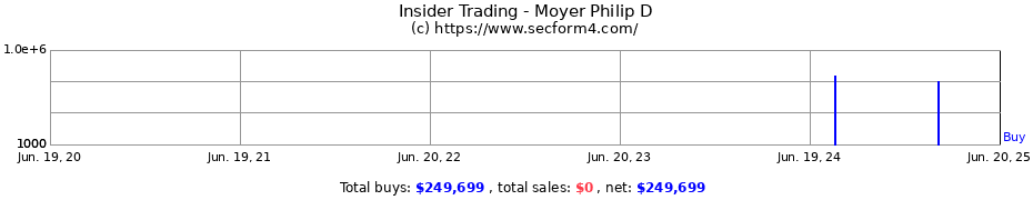 Insider Trading Transactions for Moyer Philip D