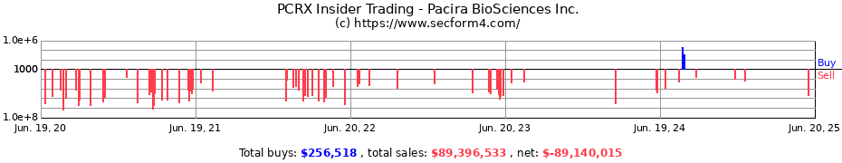 Insider Trading Transactions for Pacira BioSciences Inc.