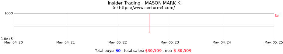 Insider Trading Transactions for MASON MARK K