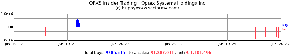 Insider Trading Transactions for Optex Systems Holdings Inc