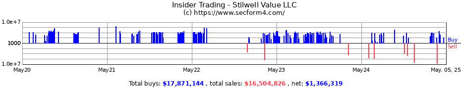 Insider Trading Transactions for Stilwell Value LLC