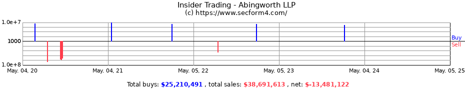 Insider Trading Transactions for Abingworth LLP