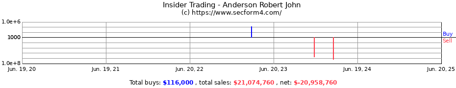 Insider Trading Transactions for Anderson Robert John