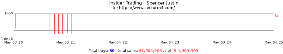 Insider Trading Transactions for Spencer Justin